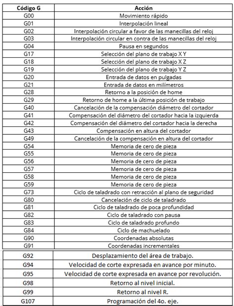 codigo g para torno cnc|códigos g de la máquina.